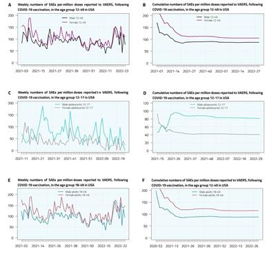 A comparative analysis on serious adverse events reported for COVID-19 vaccines in adolescents and young adults